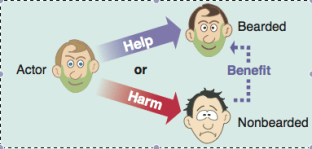 Adapted from West and Gardner 2010, Altruism, spite, and greenbeards, Science 327:1341-1344
