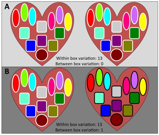 Here we calculate variation within a box as the number of types found in the box, and variation between boxes as the number of types found in one box but not in the other.  In Panel A, the two boxes have lots of variability inside, but all the types in one are found in the other as well.  In Panel B, we have the same amount of within-box variability, but the single trait of a heat-resistant chocolate coating (represented by black outlines in the right box) is found in ALL individuals in the right box, but none in the left box.